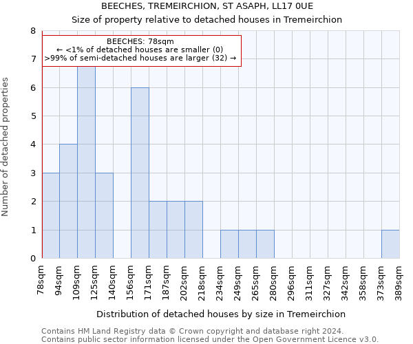 BEECHES, TREMEIRCHION, ST ASAPH, LL17 0UE: Size of property relative to detached houses in Tremeirchion