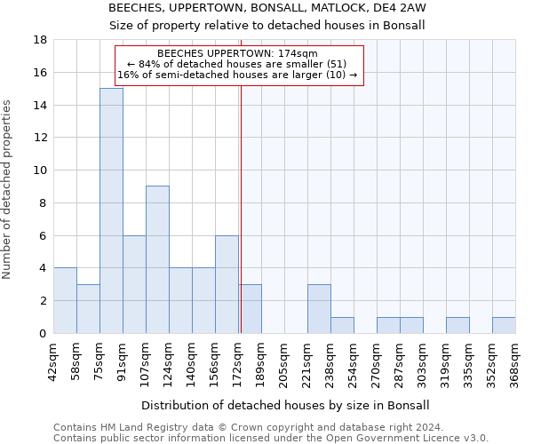 BEECHES, UPPERTOWN, BONSALL, MATLOCK, DE4 2AW: Size of property relative to detached houses in Bonsall