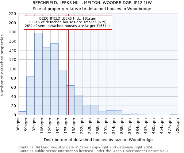 BEECHFIELD, LEEKS HILL, MELTON, WOODBRIDGE, IP12 1LW: Size of property relative to detached houses in Woodbridge