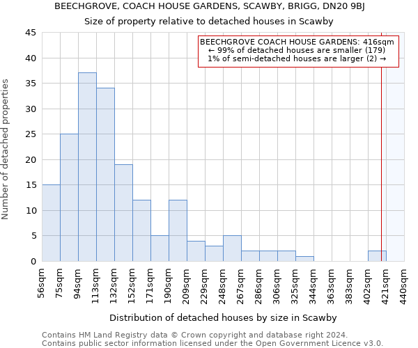 BEECHGROVE, COACH HOUSE GARDENS, SCAWBY, BRIGG, DN20 9BJ: Size of property relative to detached houses in Scawby