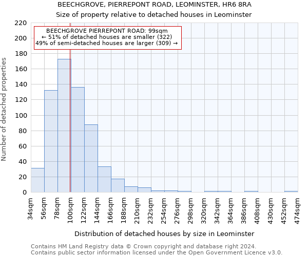 BEECHGROVE, PIERREPONT ROAD, LEOMINSTER, HR6 8RA: Size of property relative to detached houses in Leominster