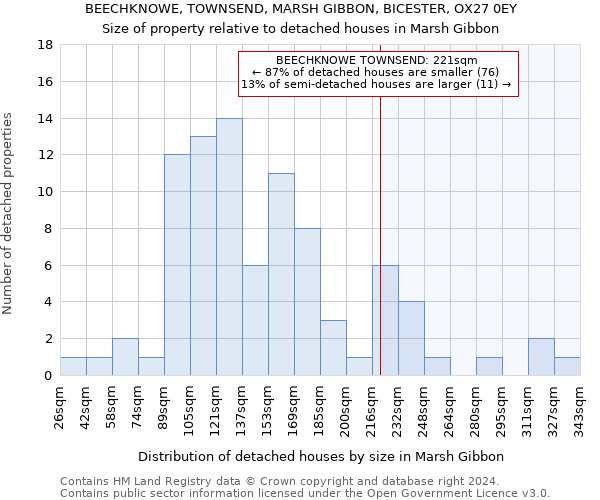 BEECHKNOWE, TOWNSEND, MARSH GIBBON, BICESTER, OX27 0EY: Size of property relative to detached houses in Marsh Gibbon