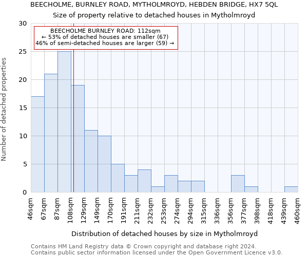 BEECHOLME, BURNLEY ROAD, MYTHOLMROYD, HEBDEN BRIDGE, HX7 5QL: Size of property relative to detached houses in Mytholmroyd