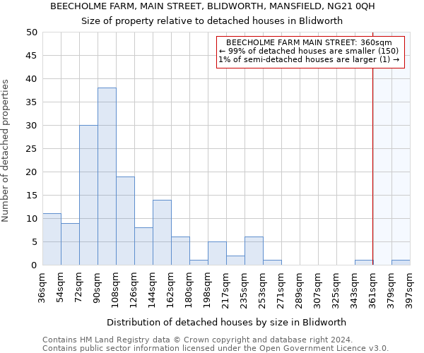 BEECHOLME FARM, MAIN STREET, BLIDWORTH, MANSFIELD, NG21 0QH: Size of property relative to detached houses in Blidworth