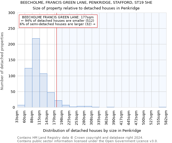 BEECHOLME, FRANCIS GREEN LANE, PENKRIDGE, STAFFORD, ST19 5HE: Size of property relative to detached houses in Penkridge