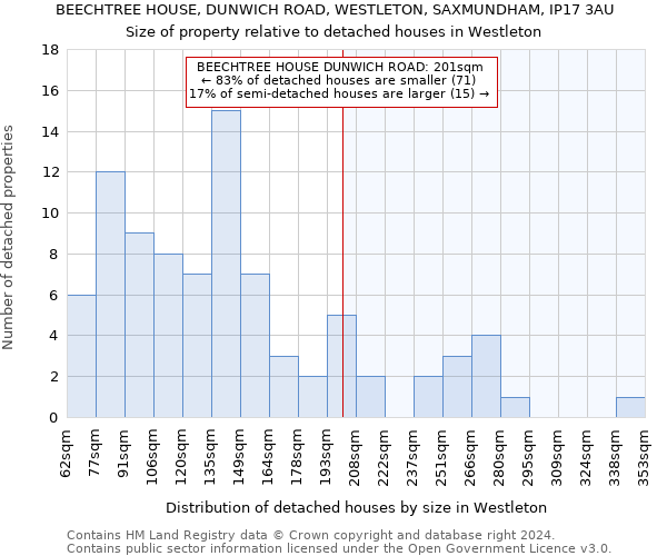 BEECHTREE HOUSE, DUNWICH ROAD, WESTLETON, SAXMUNDHAM, IP17 3AU: Size of property relative to detached houses in Westleton