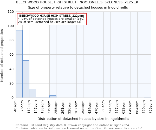 BEECHWOOD HOUSE, HIGH STREET, INGOLDMELLS, SKEGNESS, PE25 1PT: Size of property relative to detached houses in Ingoldmells