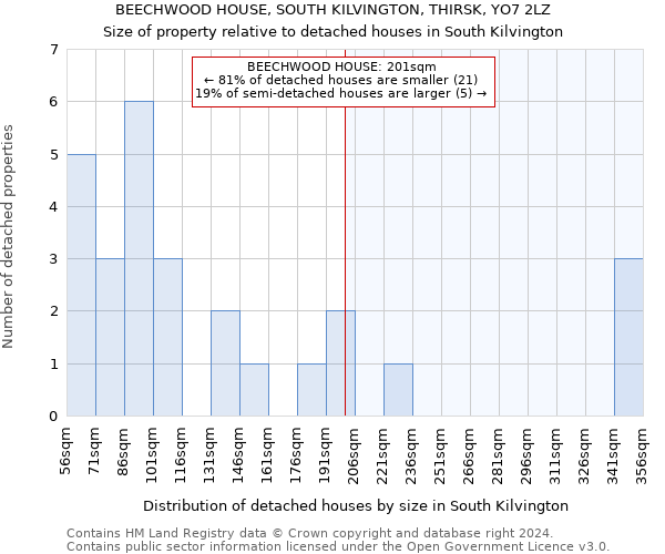 BEECHWOOD HOUSE, SOUTH KILVINGTON, THIRSK, YO7 2LZ: Size of property relative to detached houses in South Kilvington