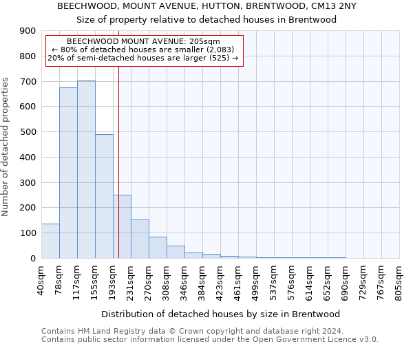 BEECHWOOD, MOUNT AVENUE, HUTTON, BRENTWOOD, CM13 2NY: Size of property relative to detached houses in Brentwood