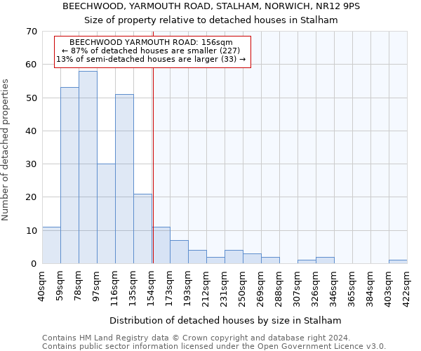 BEECHWOOD, YARMOUTH ROAD, STALHAM, NORWICH, NR12 9PS: Size of property relative to detached houses in Stalham