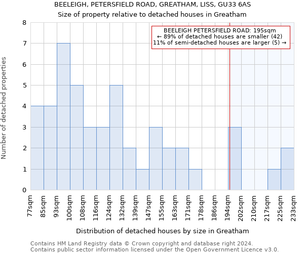 BEELEIGH, PETERSFIELD ROAD, GREATHAM, LISS, GU33 6AS: Size of property relative to detached houses in Greatham