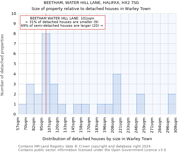 BEETHAM, WATER HILL LANE, HALIFAX, HX2 7SG: Size of property relative to detached houses in Warley Town