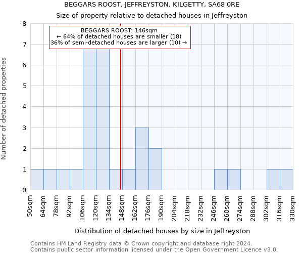 BEGGARS ROOST, JEFFREYSTON, KILGETTY, SA68 0RE: Size of property relative to detached houses in Jeffreyston