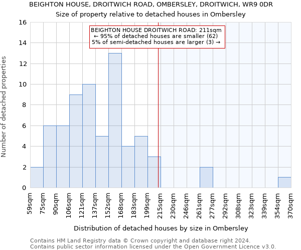 BEIGHTON HOUSE, DROITWICH ROAD, OMBERSLEY, DROITWICH, WR9 0DR: Size of property relative to detached houses in Ombersley