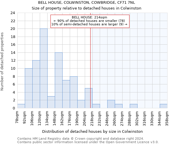 BELL HOUSE, COLWINSTON, COWBRIDGE, CF71 7NL: Size of property relative to detached houses in Colwinston