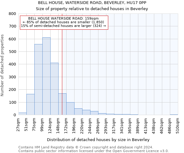 BELL HOUSE, WATERSIDE ROAD, BEVERLEY, HU17 0PP: Size of property relative to detached houses in Beverley