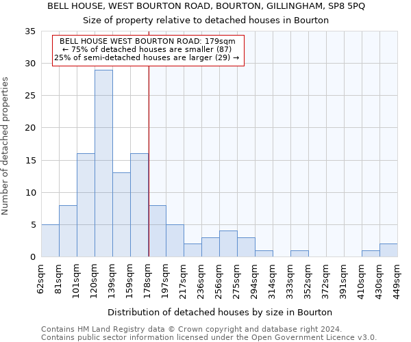 BELL HOUSE, WEST BOURTON ROAD, BOURTON, GILLINGHAM, SP8 5PQ: Size of property relative to detached houses in Bourton