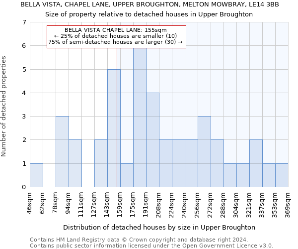 BELLA VISTA, CHAPEL LANE, UPPER BROUGHTON, MELTON MOWBRAY, LE14 3BB: Size of property relative to detached houses in Upper Broughton