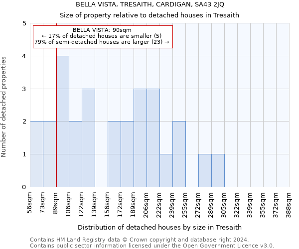 BELLA VISTA, TRESAITH, CARDIGAN, SA43 2JQ: Size of property relative to detached houses in Tresaith