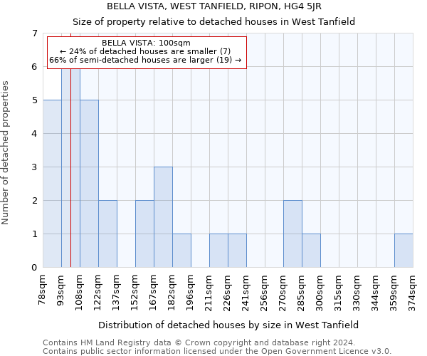 BELLA VISTA, WEST TANFIELD, RIPON, HG4 5JR: Size of property relative to detached houses in West Tanfield