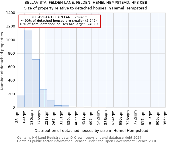 BELLAVISTA, FELDEN LANE, FELDEN, HEMEL HEMPSTEAD, HP3 0BB: Size of property relative to detached houses in Hemel Hempstead