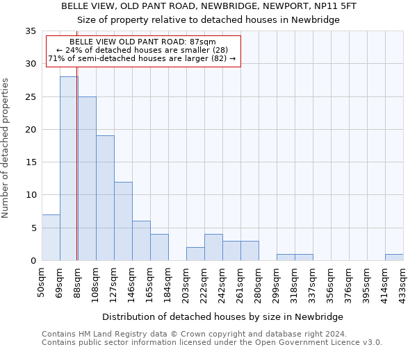 BELLE VIEW, OLD PANT ROAD, NEWBRIDGE, NEWPORT, NP11 5FT: Size of property relative to detached houses in Newbridge