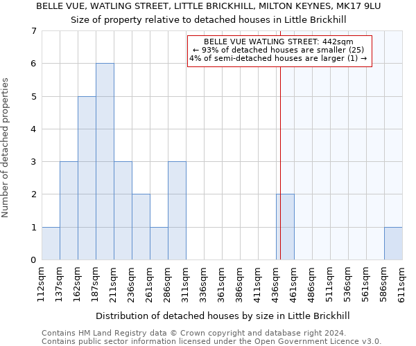 BELLE VUE, WATLING STREET, LITTLE BRICKHILL, MILTON KEYNES, MK17 9LU: Size of property relative to detached houses in Little Brickhill