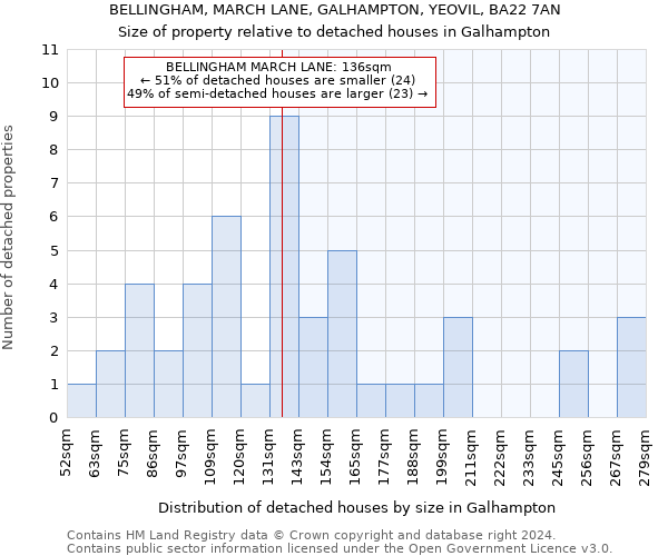 BELLINGHAM, MARCH LANE, GALHAMPTON, YEOVIL, BA22 7AN: Size of property relative to detached houses in Galhampton