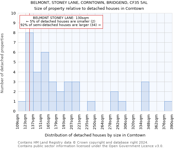 BELMONT, STONEY LANE, CORNTOWN, BRIDGEND, CF35 5AL: Size of property relative to detached houses in Corntown