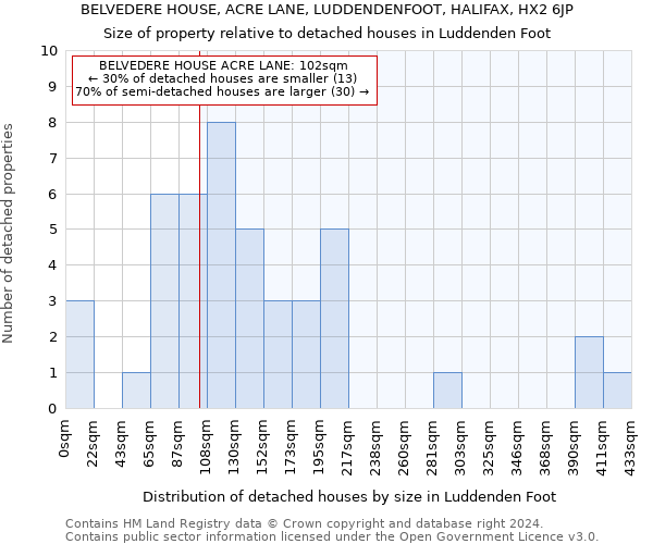 BELVEDERE HOUSE, ACRE LANE, LUDDENDENFOOT, HALIFAX, HX2 6JP: Size of property relative to detached houses in Luddenden Foot