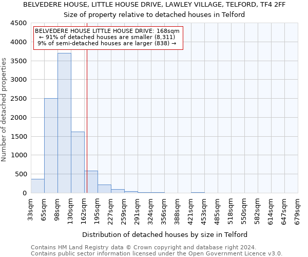 BELVEDERE HOUSE, LITTLE HOUSE DRIVE, LAWLEY VILLAGE, TELFORD, TF4 2FF: Size of property relative to detached houses in Telford