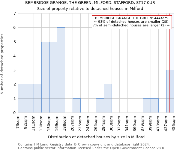 BEMBRIDGE GRANGE, THE GREEN, MILFORD, STAFFORD, ST17 0UR: Size of property relative to detached houses in Milford