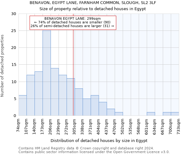 BENAVON, EGYPT LANE, FARNHAM COMMON, SLOUGH, SL2 3LF: Size of property relative to detached houses in Egypt