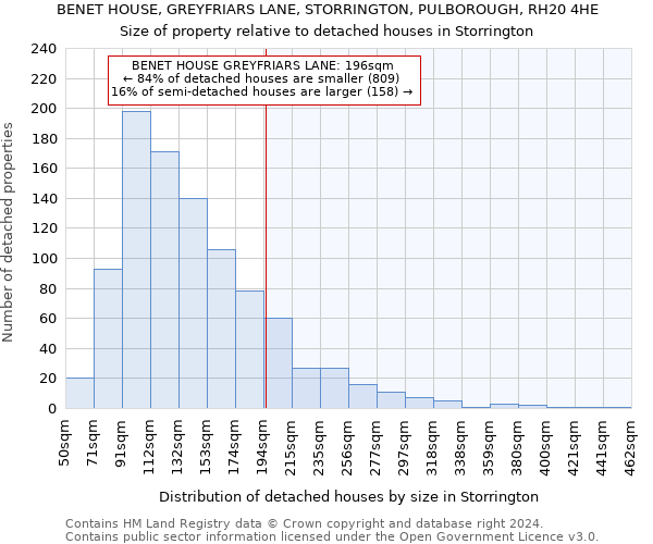 BENET HOUSE, GREYFRIARS LANE, STORRINGTON, PULBOROUGH, RH20 4HE: Size of property relative to detached houses in Storrington