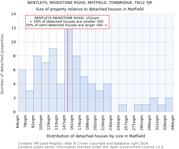 BENTLEYS, MAIDSTONE ROAD, MATFIELD, TONBRIDGE, TN12 7JR: Size of property relative to detached houses in Matfield