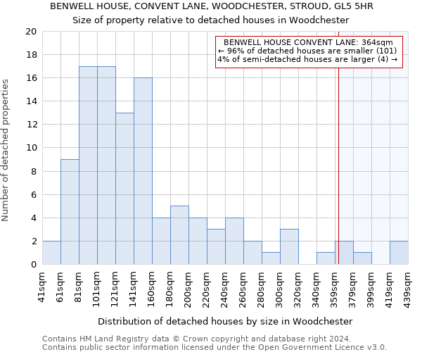 BENWELL HOUSE, CONVENT LANE, WOODCHESTER, STROUD, GL5 5HR: Size of property relative to detached houses in Woodchester