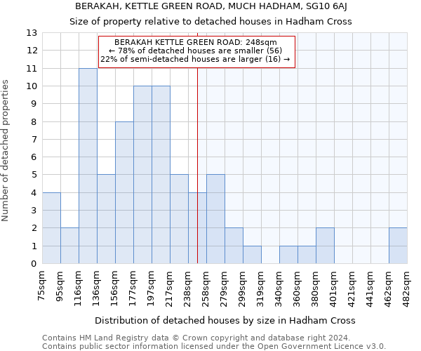 BERAKAH, KETTLE GREEN ROAD, MUCH HADHAM, SG10 6AJ: Size of property relative to detached houses in Hadham Cross