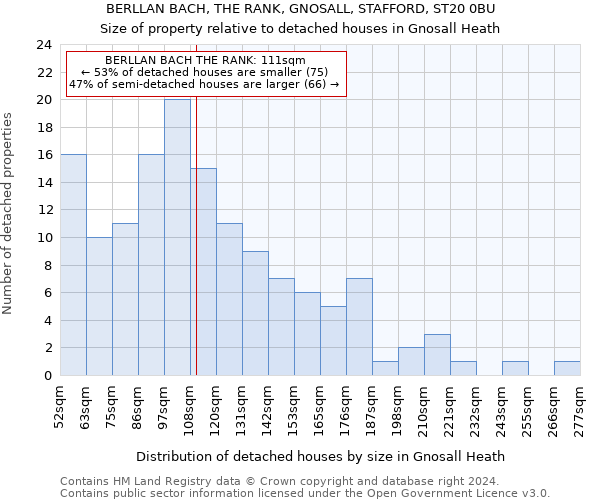 BERLLAN BACH, THE RANK, GNOSALL, STAFFORD, ST20 0BU: Size of property relative to detached houses in Gnosall Heath