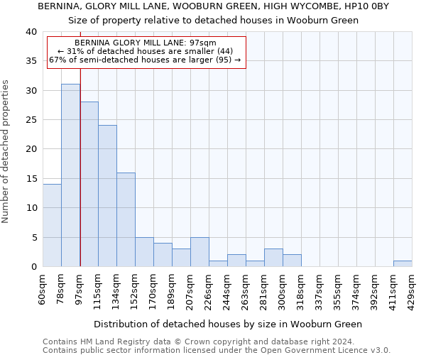 BERNINA, GLORY MILL LANE, WOOBURN GREEN, HIGH WYCOMBE, HP10 0BY: Size of property relative to detached houses in Wooburn Green