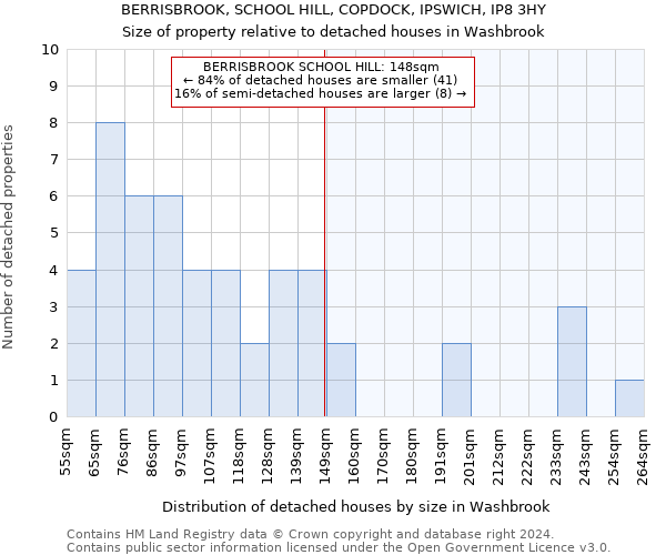 BERRISBROOK, SCHOOL HILL, COPDOCK, IPSWICH, IP8 3HY: Size of property relative to detached houses in Washbrook