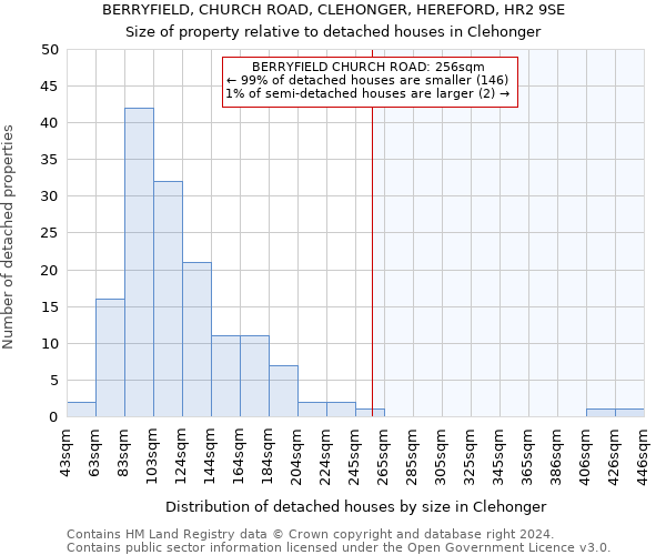 BERRYFIELD, CHURCH ROAD, CLEHONGER, HEREFORD, HR2 9SE: Size of property relative to detached houses in Clehonger