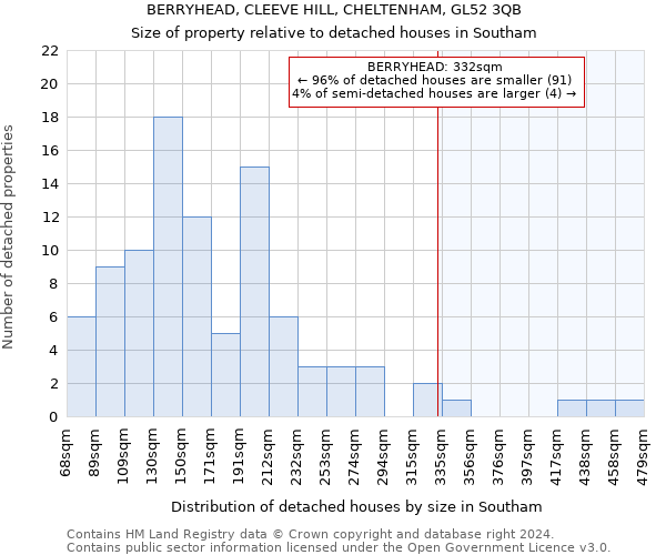 BERRYHEAD, CLEEVE HILL, CHELTENHAM, GL52 3QB: Size of property relative to detached houses in Southam