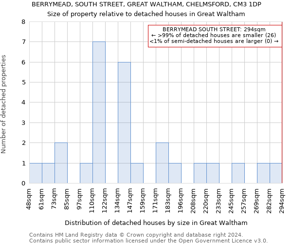 BERRYMEAD, SOUTH STREET, GREAT WALTHAM, CHELMSFORD, CM3 1DP: Size of property relative to detached houses in Great Waltham