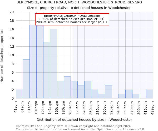 BERRYMORE, CHURCH ROAD, NORTH WOODCHESTER, STROUD, GL5 5PQ: Size of property relative to detached houses in Woodchester