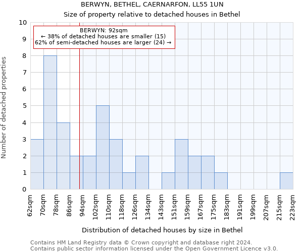 BERWYN, BETHEL, CAERNARFON, LL55 1UN: Size of property relative to detached houses in Bethel