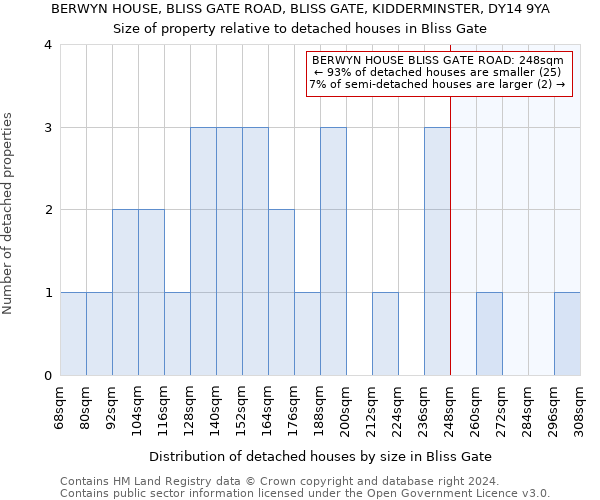 BERWYN HOUSE, BLISS GATE ROAD, BLISS GATE, KIDDERMINSTER, DY14 9YA: Size of property relative to detached houses in Bliss Gate