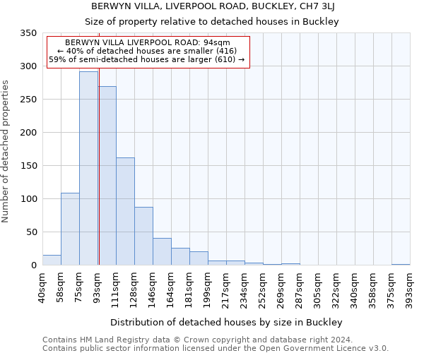 BERWYN VILLA, LIVERPOOL ROAD, BUCKLEY, CH7 3LJ: Size of property relative to detached houses in Buckley