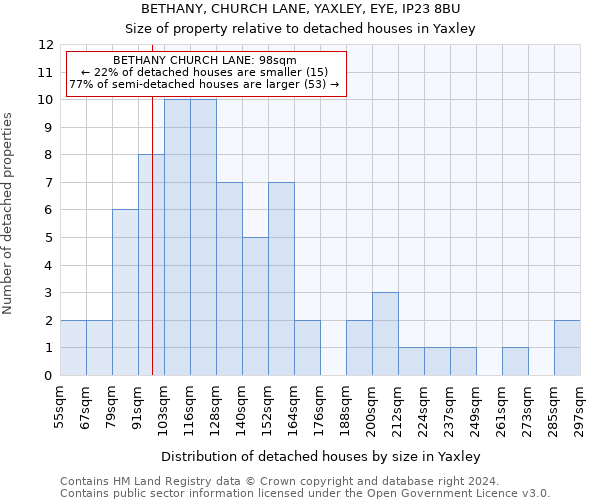 BETHANY, CHURCH LANE, YAXLEY, EYE, IP23 8BU: Size of property relative to detached houses in Yaxley