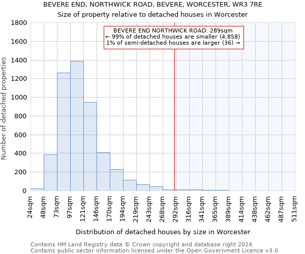 BEVERE END, NORTHWICK ROAD, BEVERE, WORCESTER, WR3 7RE: Size of property relative to detached houses in Worcester