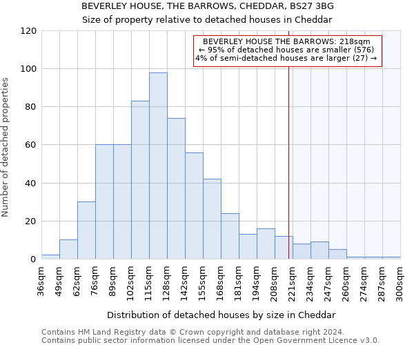 BEVERLEY HOUSE, THE BARROWS, CHEDDAR, BS27 3BG: Size of property relative to detached houses in Cheddar